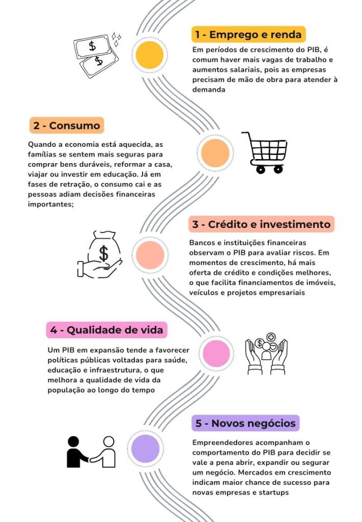 Infográfico mostrando como o PIB impacta emprego, consumo, crédito, qualidade de vida e novos negócios, ilustrando de forma visual o que é o PIB e por que ele é importante para a economia.