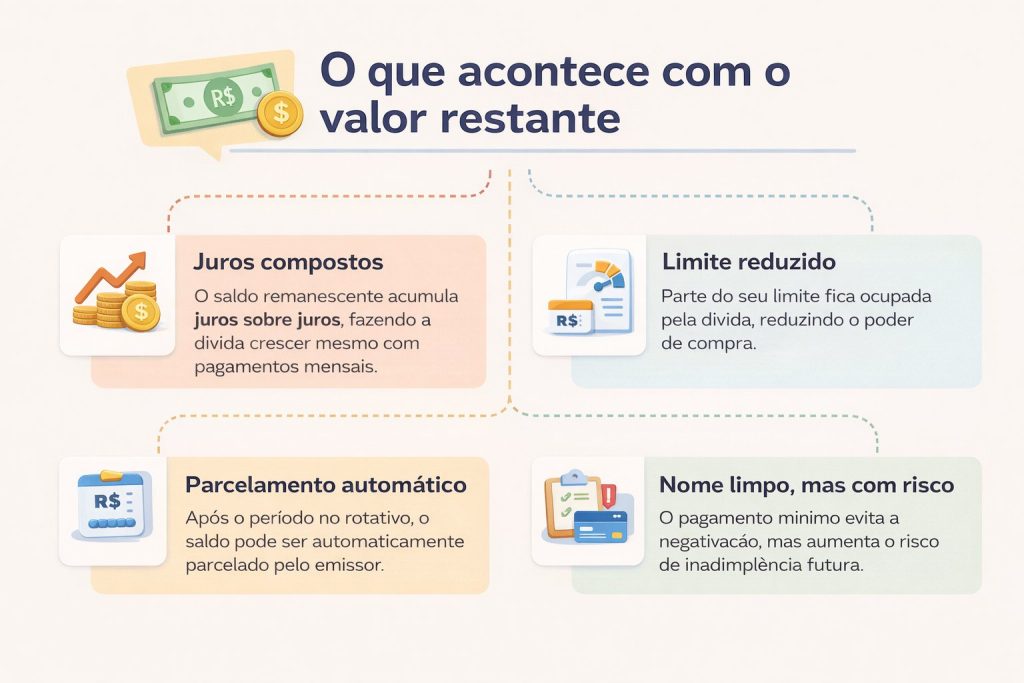 Infográfico explicativo mostrando o que acontece com o saldo restante do cartão e por que pagamento mínimo da fatura vale a pena pode gerar juros compostos, limite reduzido e parcelamento automático.